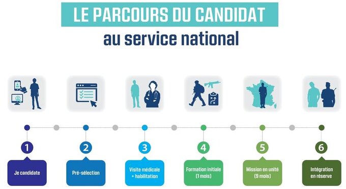 Parcours du candidat au service national